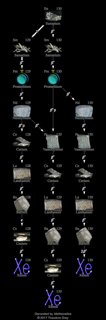 Decay Chain Image