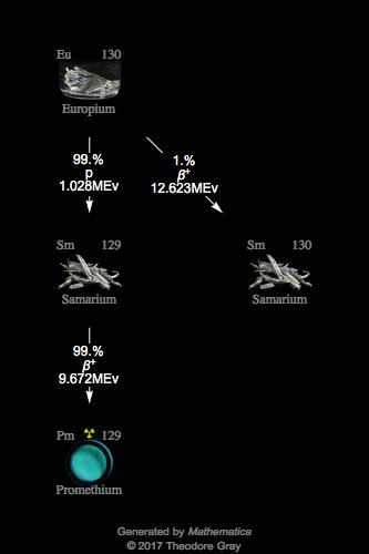 Decay Chain Image