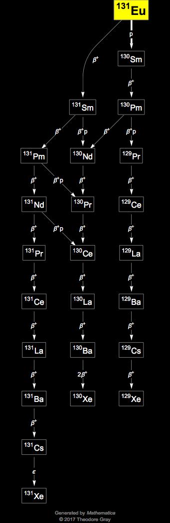 Decay Chain Image