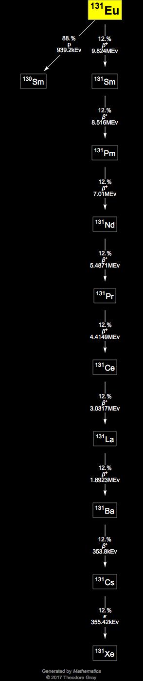 Decay Chain Image