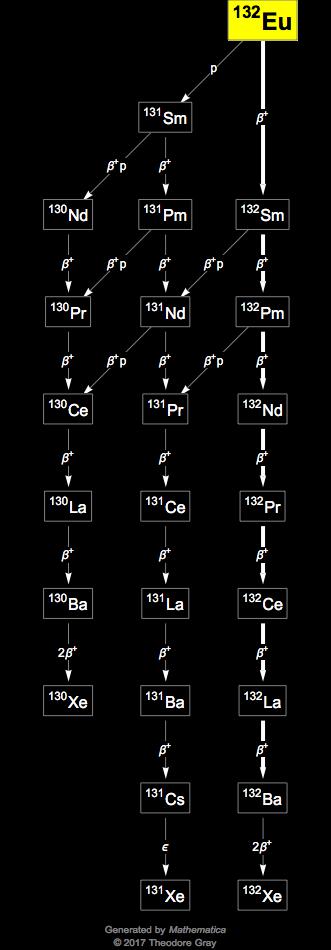 Decay Chain Image