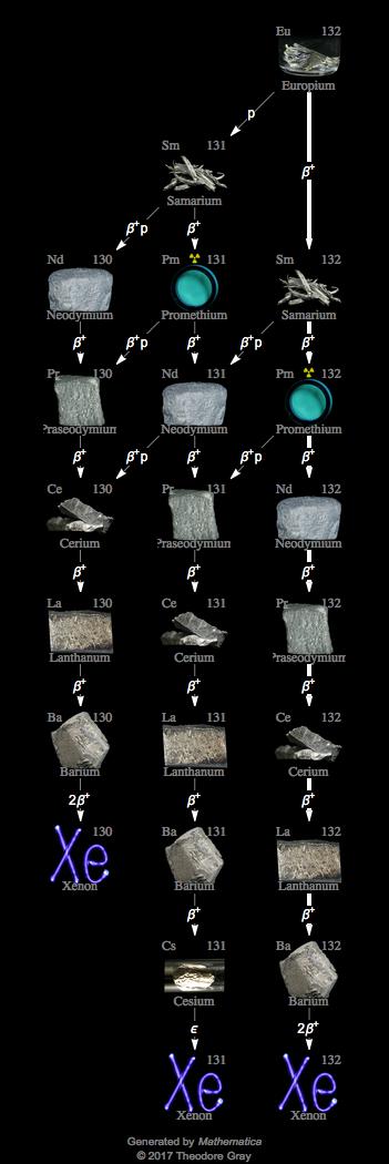 Decay Chain Image