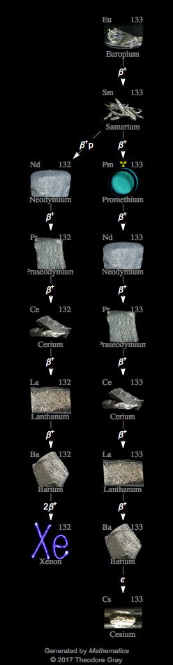 Decay Chain Image