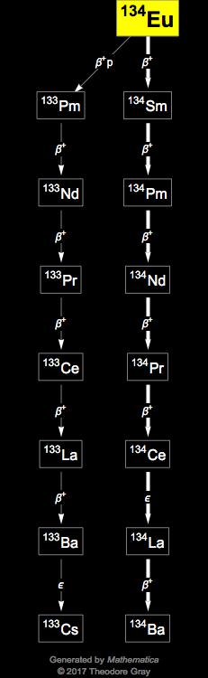 Decay Chain Image