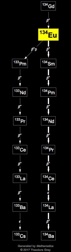 Decay Chain Image