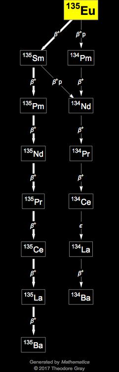 Decay Chain Image