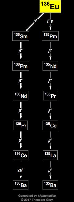 Decay Chain Image