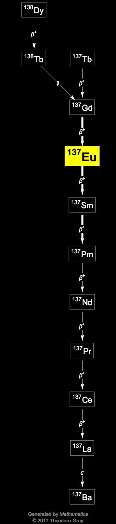 Decay Chain Image