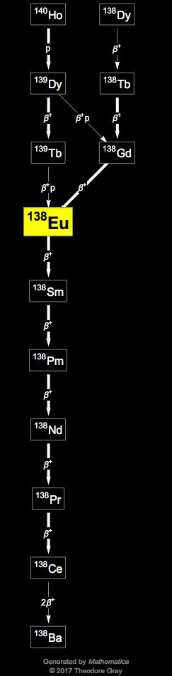 Decay Chain Image