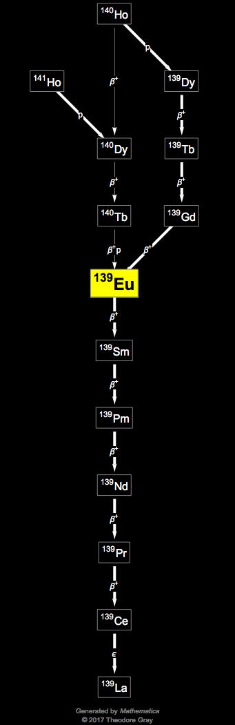 Decay Chain Image