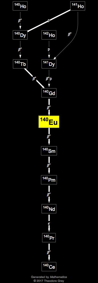 Decay Chain Image