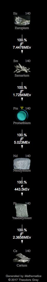 Decay Chain Image