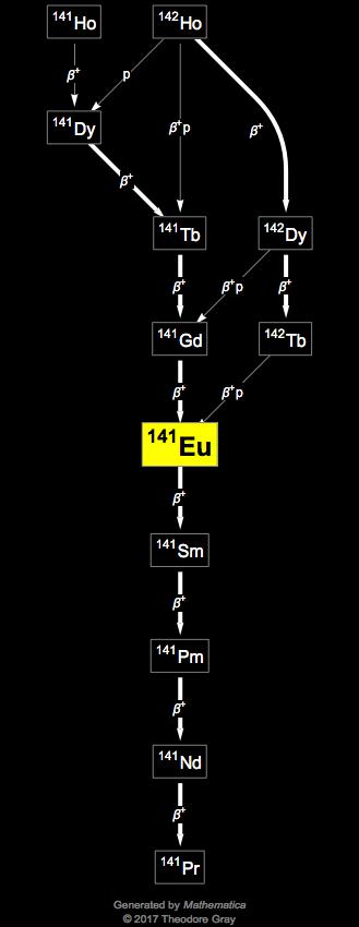 Decay Chain Image