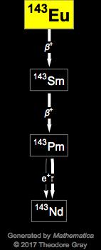 Decay Chain Image