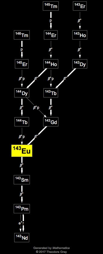 Decay Chain Image