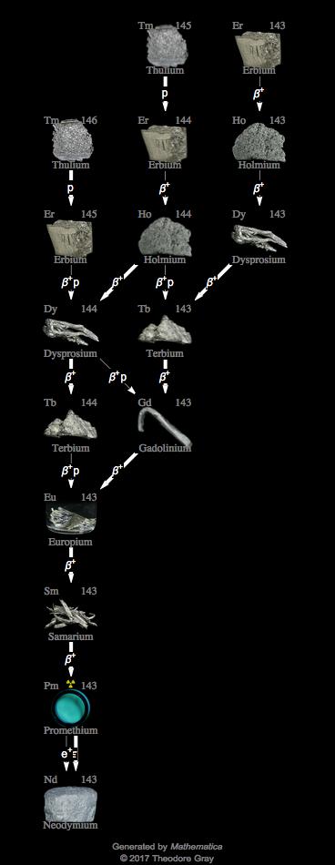 Decay Chain Image