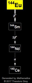 Decay Chain Image