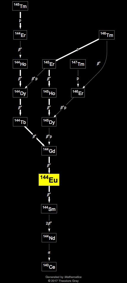 Decay Chain Image