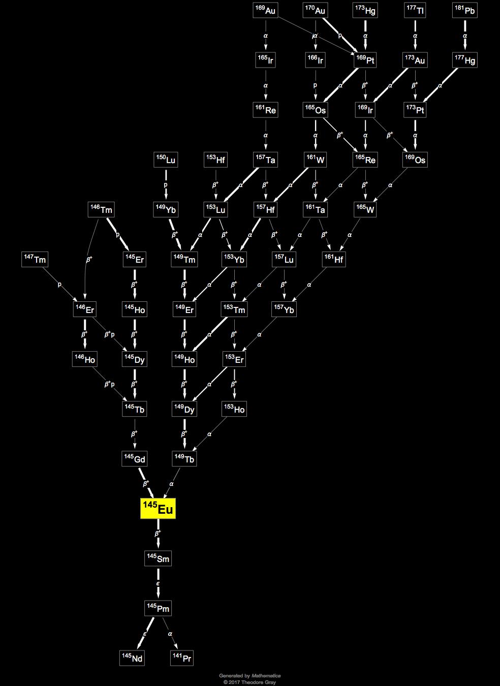 Decay Chain Image