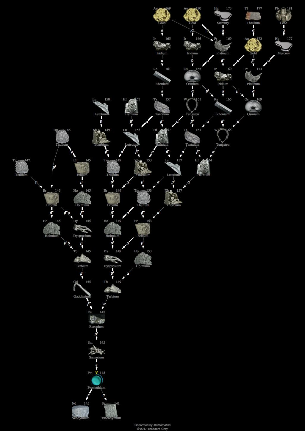 Decay Chain Image