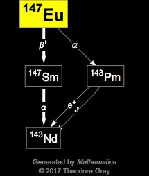 Decay Chain Image