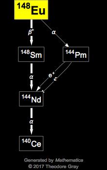 Decay Chain Image