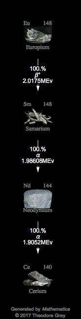 Decay Chain Image