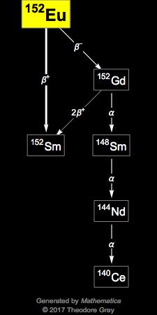 Decay Chain Image
