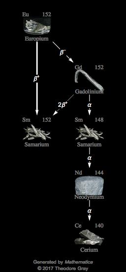 Decay Chain Image