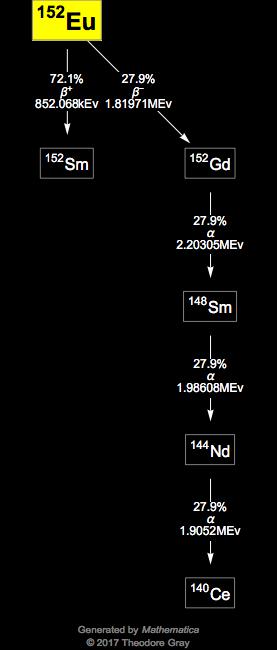 Decay Chain Image