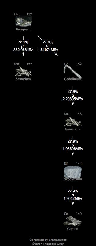 Decay Chain Image