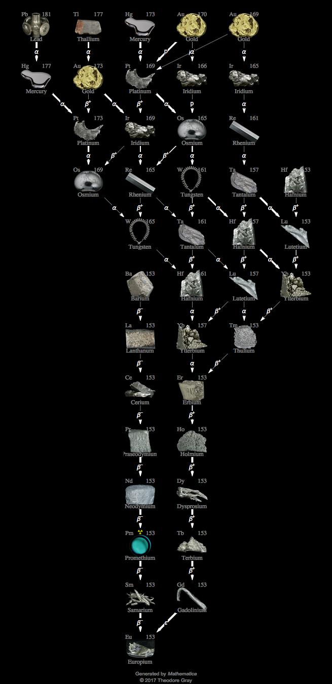 Decay Chain Image