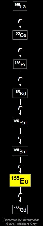 Decay Chain Image