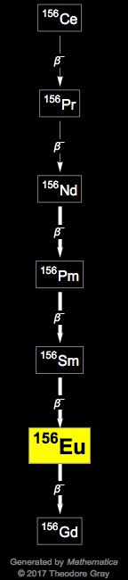 Decay Chain Image