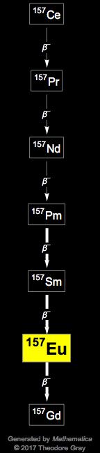 Decay Chain Image