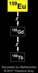 Decay Chain Image