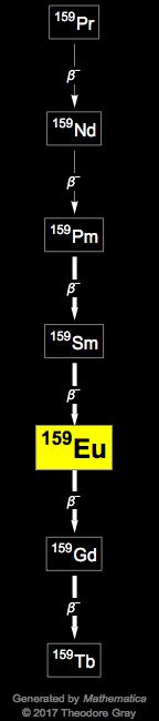 Decay Chain Image