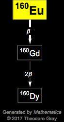 Decay Chain Image