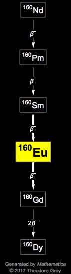 Decay Chain Image