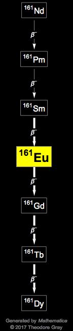 Decay Chain Image