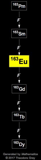 Decay Chain Image