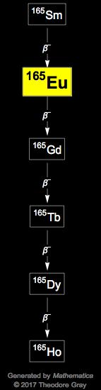 Decay Chain Image