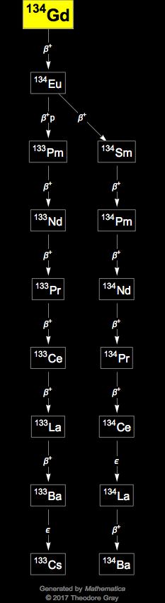 Decay Chain Image