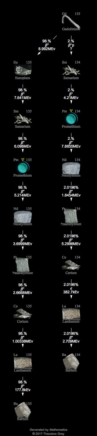 Decay Chain Image