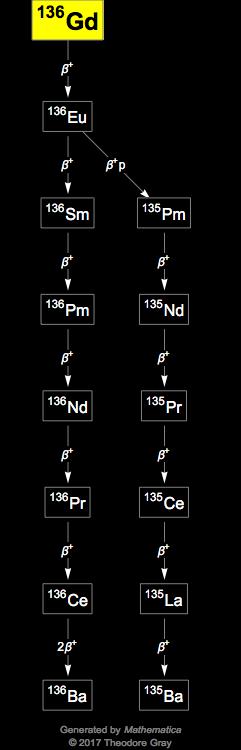 Decay Chain Image