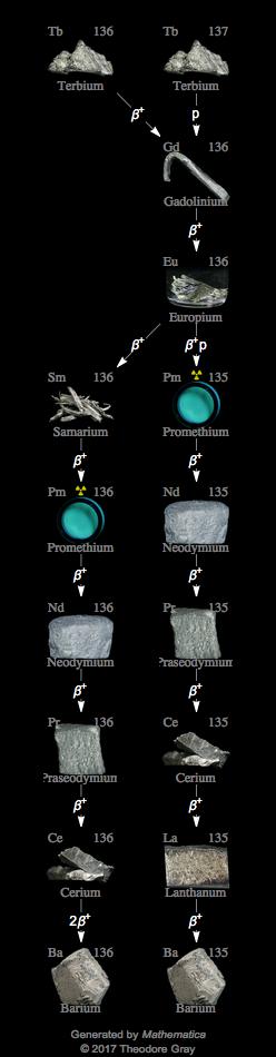Decay Chain Image