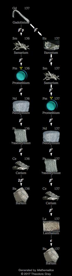 Decay Chain Image