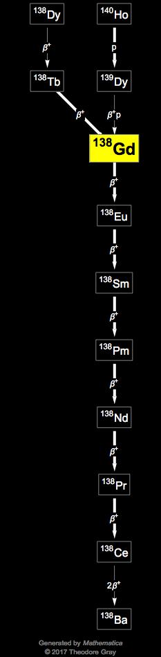 Decay Chain Image