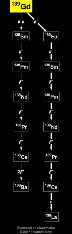 Decay Chain Image