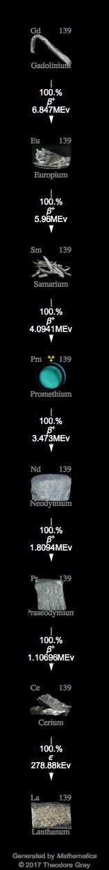 Decay Chain Image